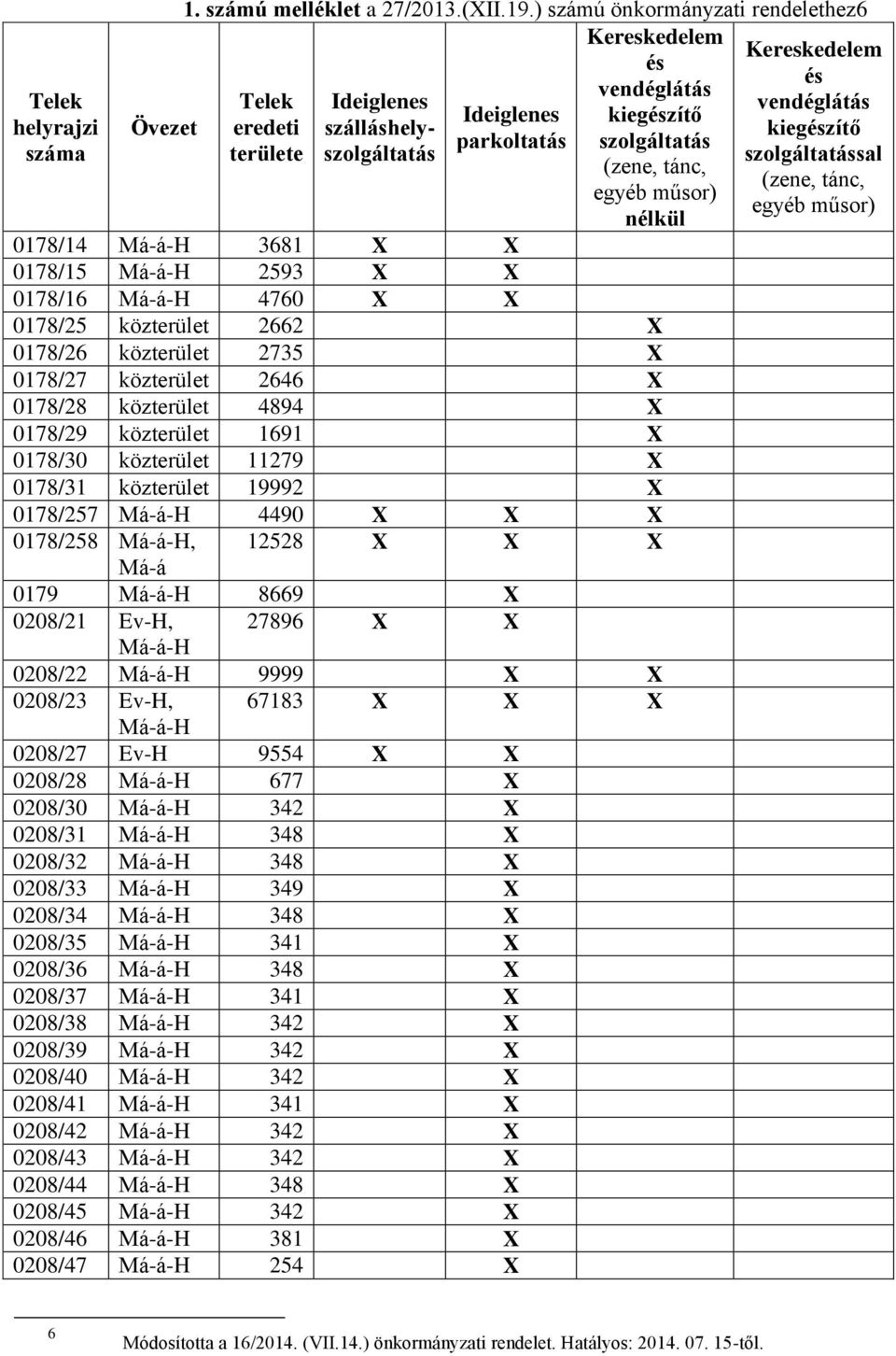 parkoltatás szolgáltatás területe (zene, tánc, (zene, tánc, egyéb műsor) egyéb műsor) nélkül 0178/14 Má-á-H 3681 X X 0178/15 Má-á-H 2593 X X 0178/16 Má-á-H 4760 X X 0178/25 közterület 2662 X 0178/26