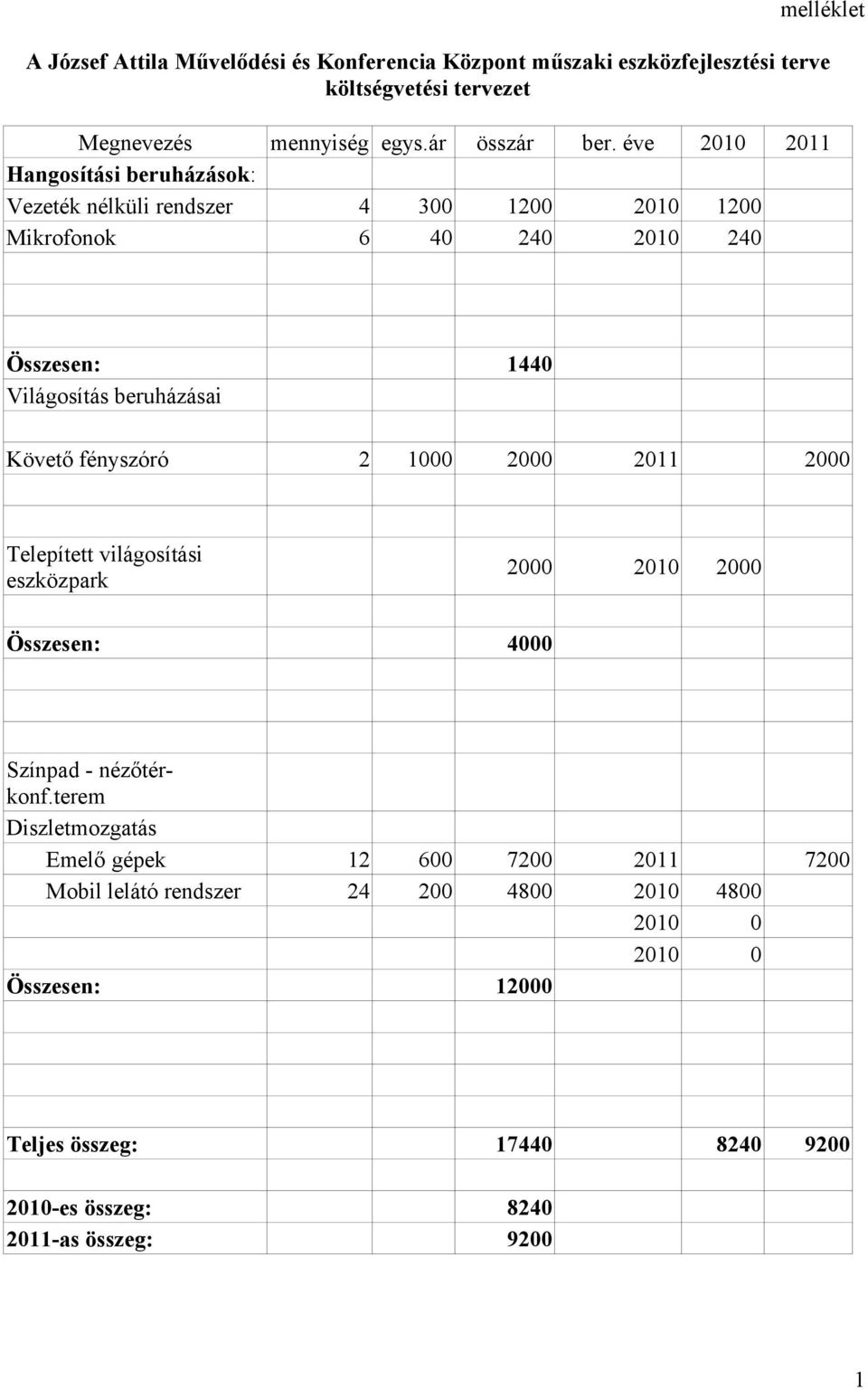 fényszóró 2 1000 2000 2011 2000 Telepített világosítási eszközpark 2000 2010 2000 Összesen: 4000 Színpad - nézőtérkonf.