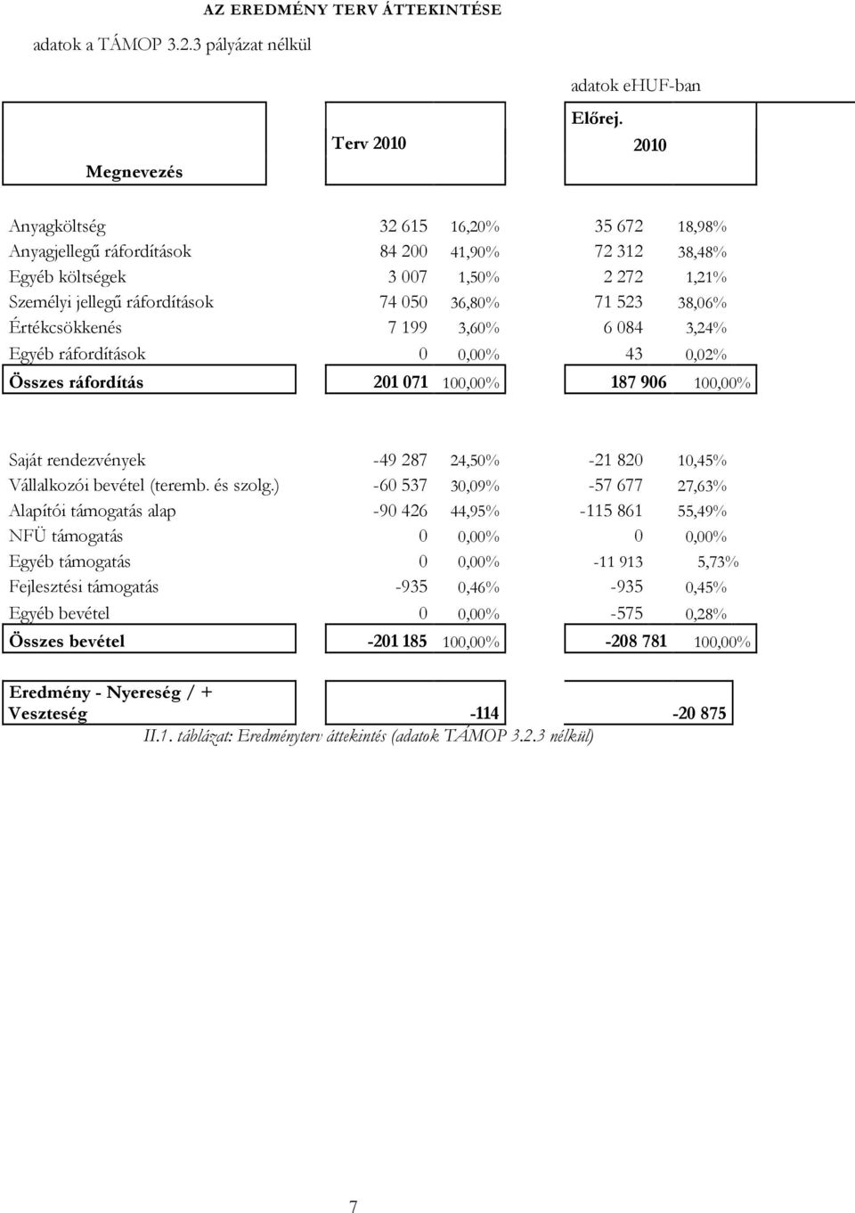 523 38,06% Értékcsökkenés 7 199 3,60% 6 084 3,24% Egyéb ráfordítások 0 0,00% 43 0,02% Összes ráfordítás 201 071 100,00% 187 906 100,00% Saját rendezvények -49 287 24,50% -21 820 10,45% Vállalkozói