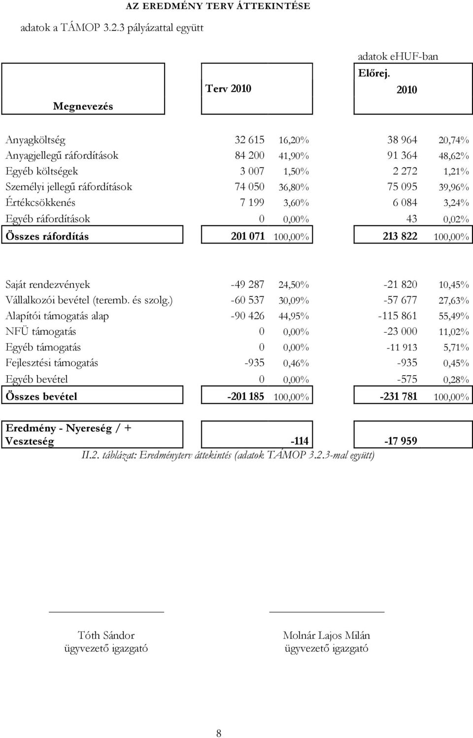 095 39,96% Értékcsökkenés 7 199 3,60% 6 084 3,24% Egyéb ráfordítások 0 0,00% 43 0,02% Összes ráfordítás 201 071 100,00% 213 822 100,00% Saját rendezvények -49 287 24,50% -21 820 10,45% Vállalkozói