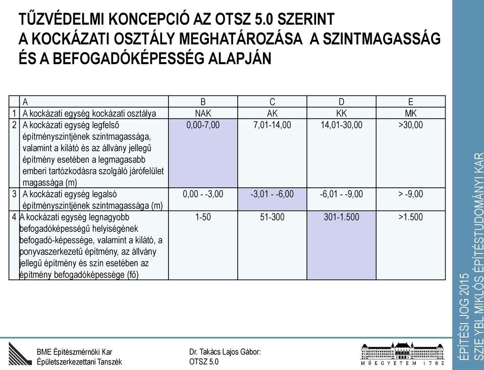 szolgáló járófelület magassága (m) 3 A kockázati egység legalsó 0,00 - -3,00-3,01 - -6,00-6,01 - -9,00 > -9,00 építményszintjének szintmagassága (m) 4 A kockázati egység legnagyobb