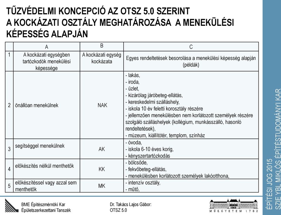 lakás, - iroda, - üzlet, - kizárólag járóbeteg-ellátás, - kereskedelmi szálláshely, - iskola 10 év feletti korosztály részére - jellemzően menekülésben nem korlátozott személyek részére szolgáló