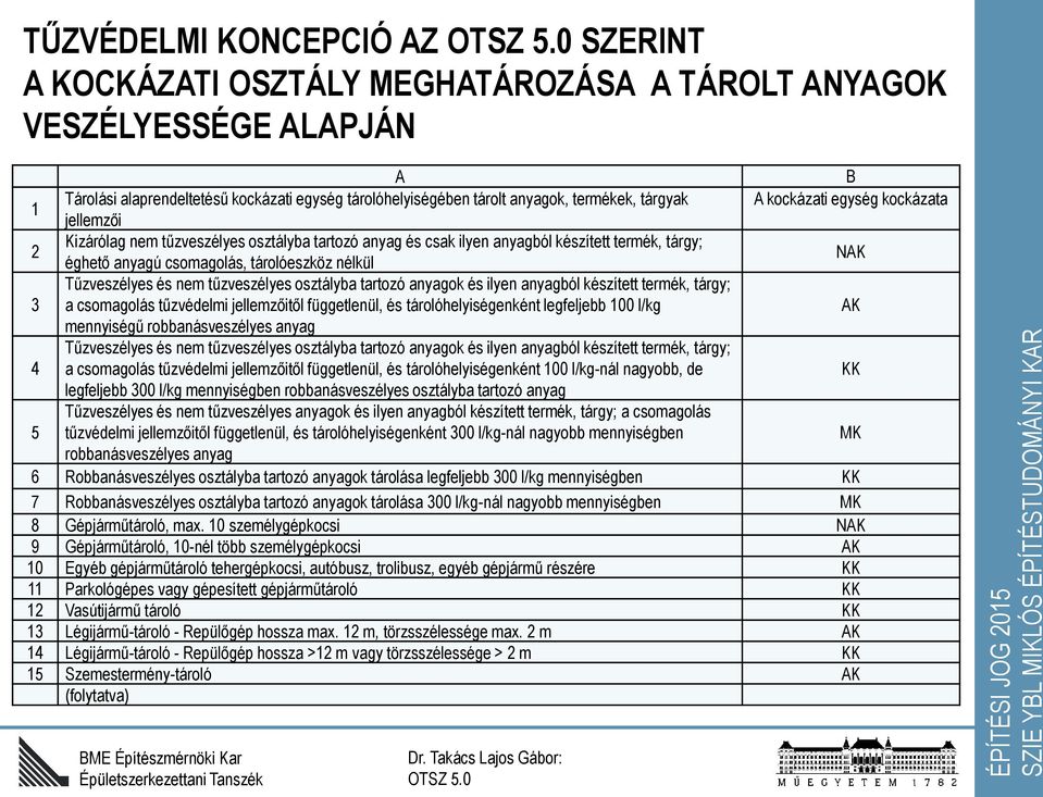 Tűzveszélyes és nem tűzveszélyes osztályba tartozó anyagok és ilyen anyagból készített termék, tárgy; a csomagolás tűzvédelmi jellemzőitől függetlenül, és tárolóhelyiségenként legfeljebb 100 l/kg AK