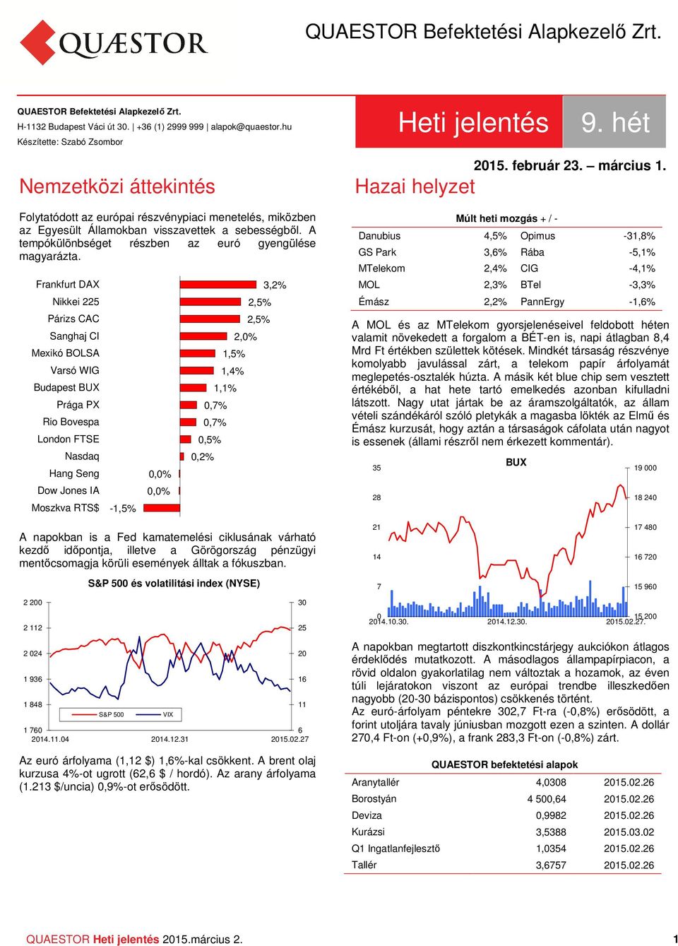 Frankfurt DAX Nikkei 225 Párizs CAC Sanghaj CI Mexikó BOLSA Varsó WIG Budapest BUX Prága PX Rio Bovespa London FTSE Nasdaq Hang Seng Dow Jones IA Moszkva RTS$ -1,5% % % 1,5% 1,4% 1,1%,7%,7%,5%,2% 2,%