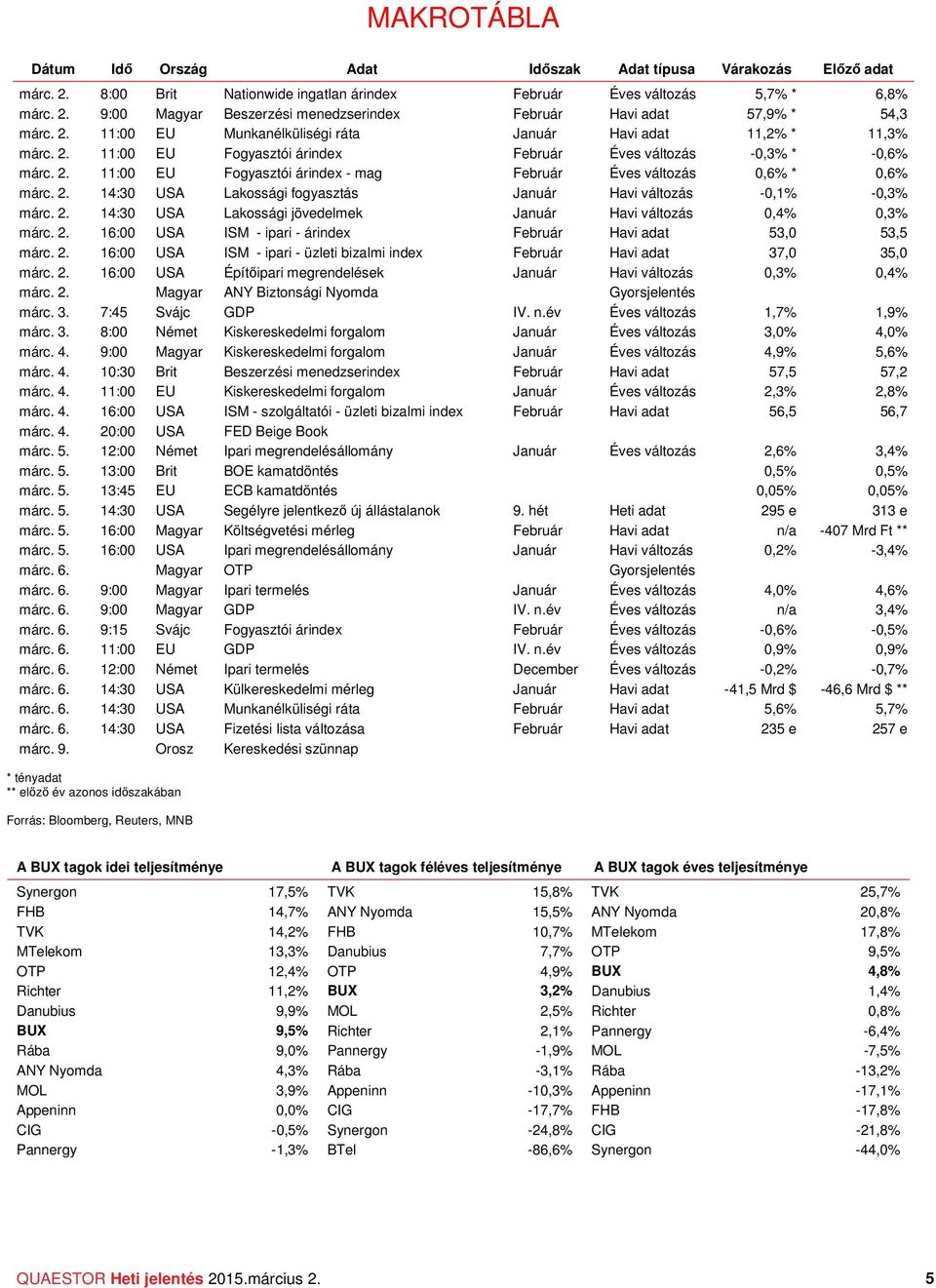 2. 14:3 USA Lakossági fogyasztás Január Havi változás -,1% -,3% márc. 2. 14:3 USA Lakossági jövedelmek Január Havi változás,4%,3% márc. 2. 1: USA ISM - ipari - árindex Február Havi adat 53, 53,5 márc.