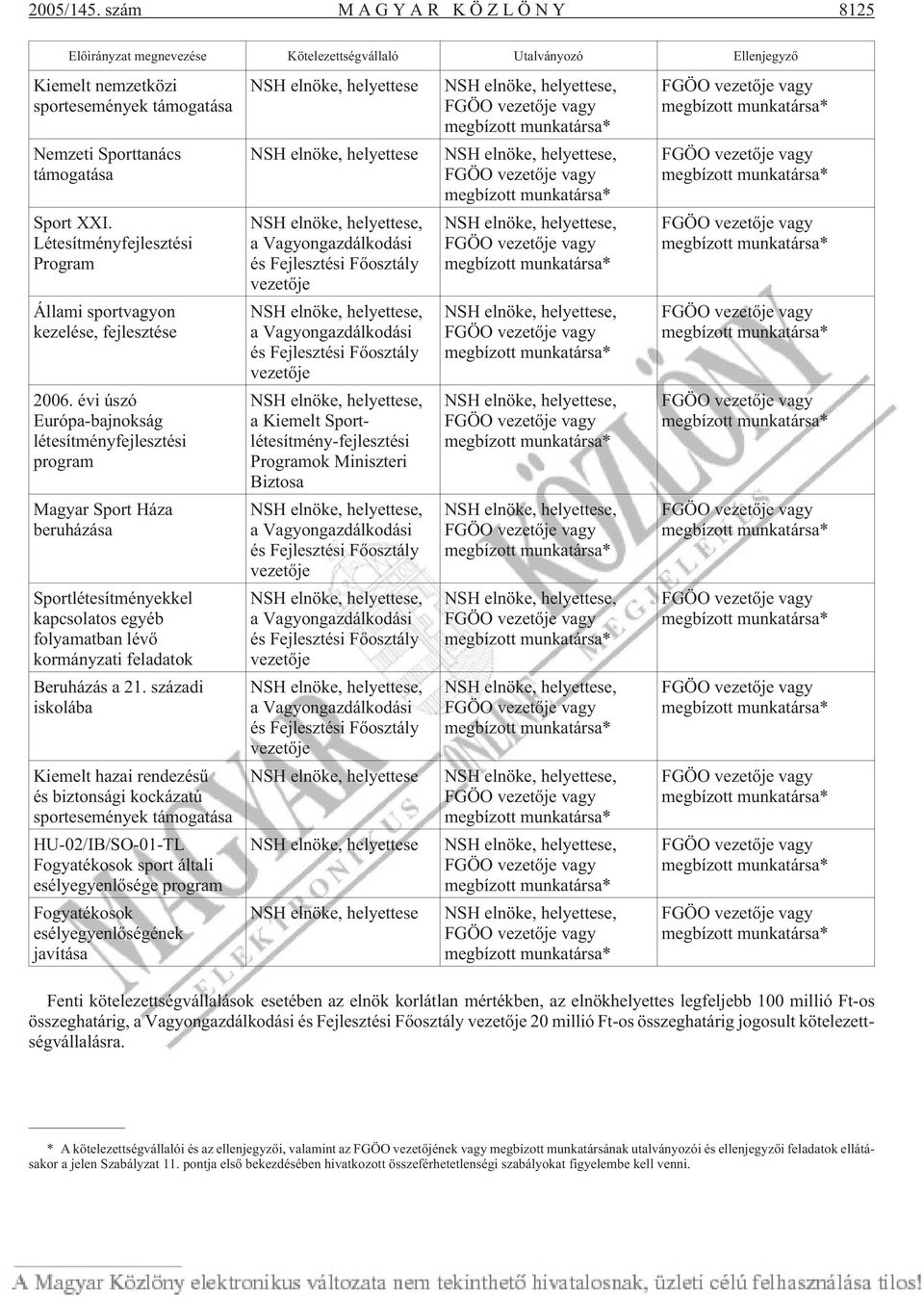 évi úszó Európa-bajnokság létesítményfejlesztési program Magyar Sport Háza beruházása Sportlétesítményekkel kapcsolatos egyéb folyamatban lévõ kormányzati feladatok Beruházás a 21.