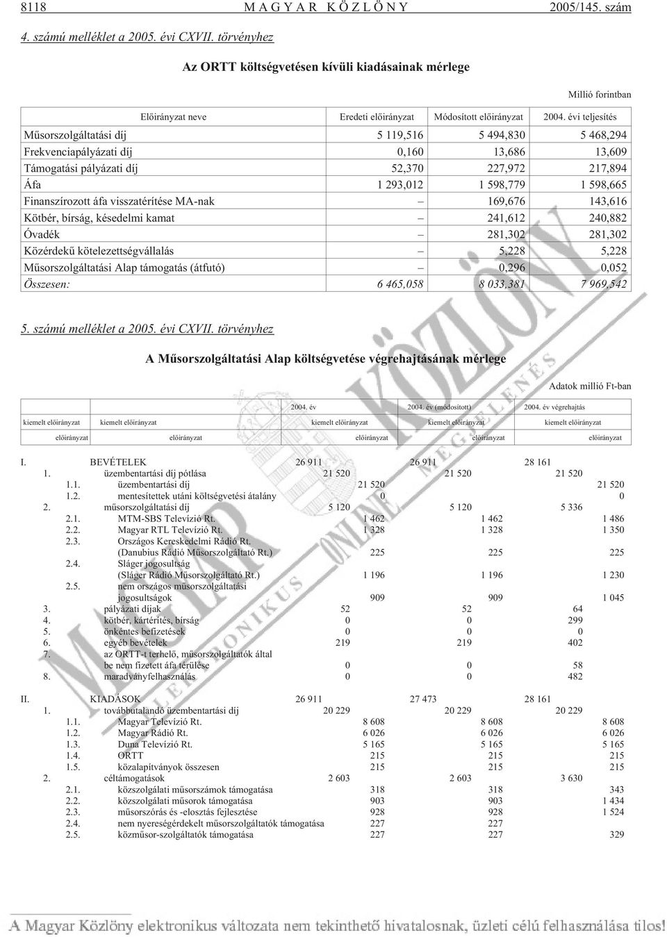 évi teljesítés Mûsorszolgáltatási díj 5 119,516 5 494,830 5 468,294 Frekvenciapályázati díj 0,160 13,686 13,609 Támogatási pályázati díj 52,370 227,972 217,894 Áfa 1 293,012 1 598,779 1 598,665