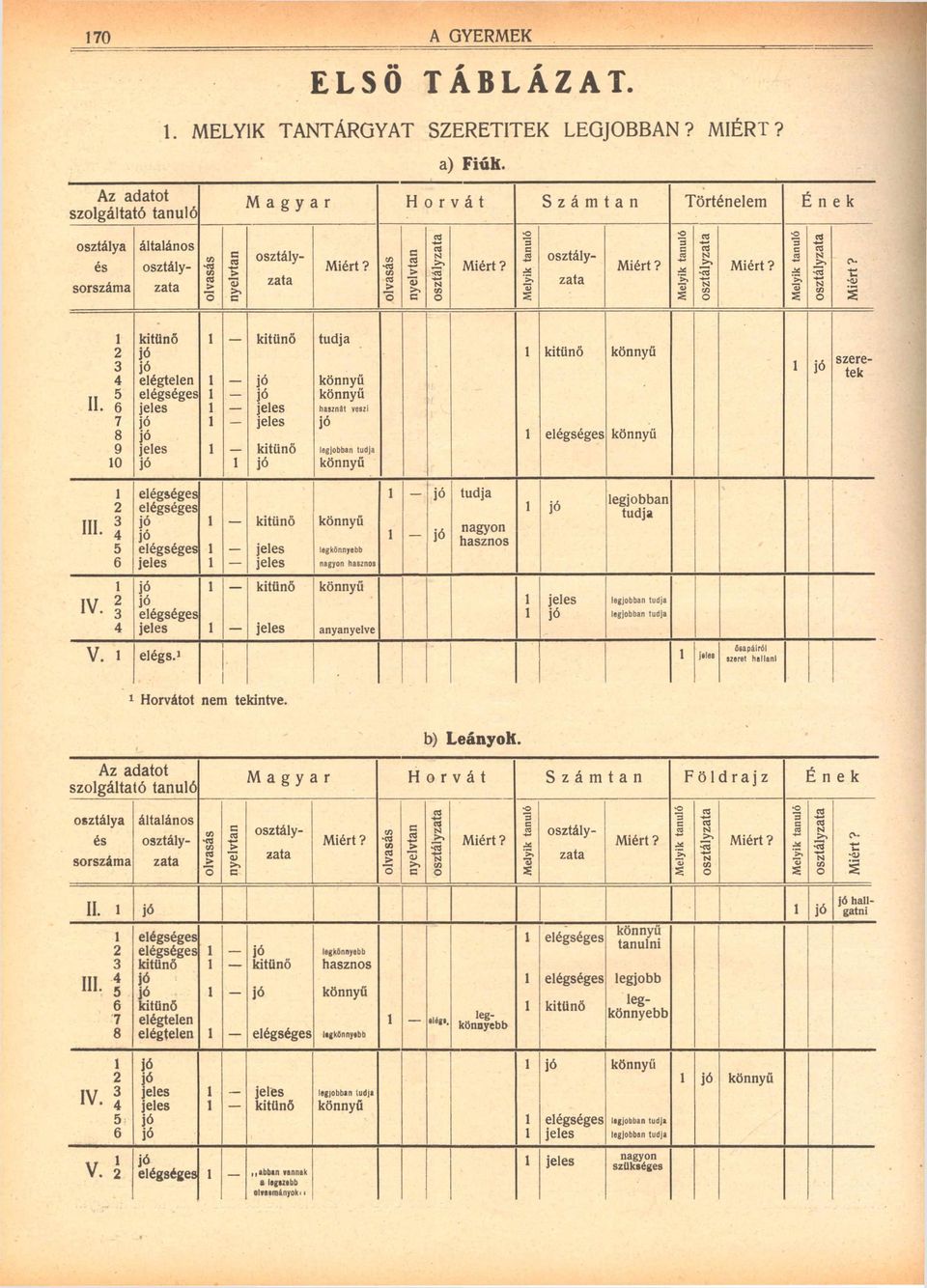 "C i 2 3 4 II. 6 78 9 0 elégtelen elégséges i i i i i i tudja könnyű könnyű h a s z n á t v e s zi l e g jo b b a n tu d ja könnyű elégséges könnyű könnyű szeretek 2 III.