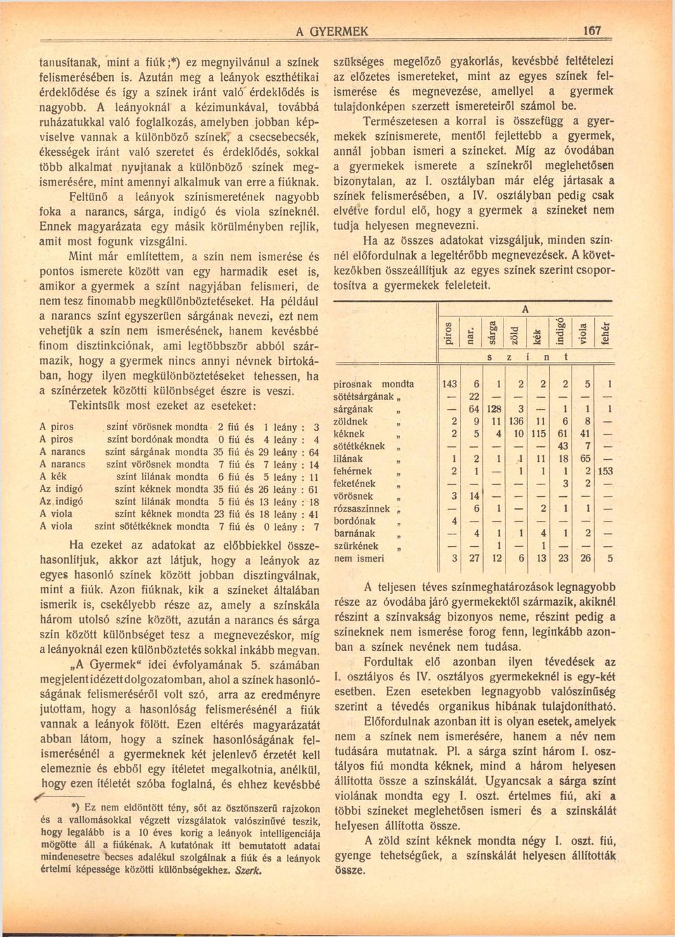 alkalmat nyújtanak a különböző sznek megismerésére, mint amennyi alkalmuk van erre a fiúknak. Feltűnő a leányok sznismeretének nagyobb foka a narancs, sárga, indigó és viola szneknél.