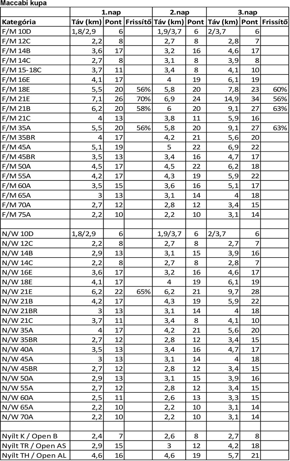 15-18C 3,7 11 3,4 8 4,1 10 F/M 16E 4,1 17 4 19 6,1 19 F/M 18E 5,5 20 56% 5,8 20 7,8 23 60% F/M 21E 7,1 26 70% 6,9 24 14,9 34 56% F/M 21B 6,2 20 58% 6 20 9,1 27 63% F/M 21C 4 13 3,8 11 5,9 16 F/M 35A