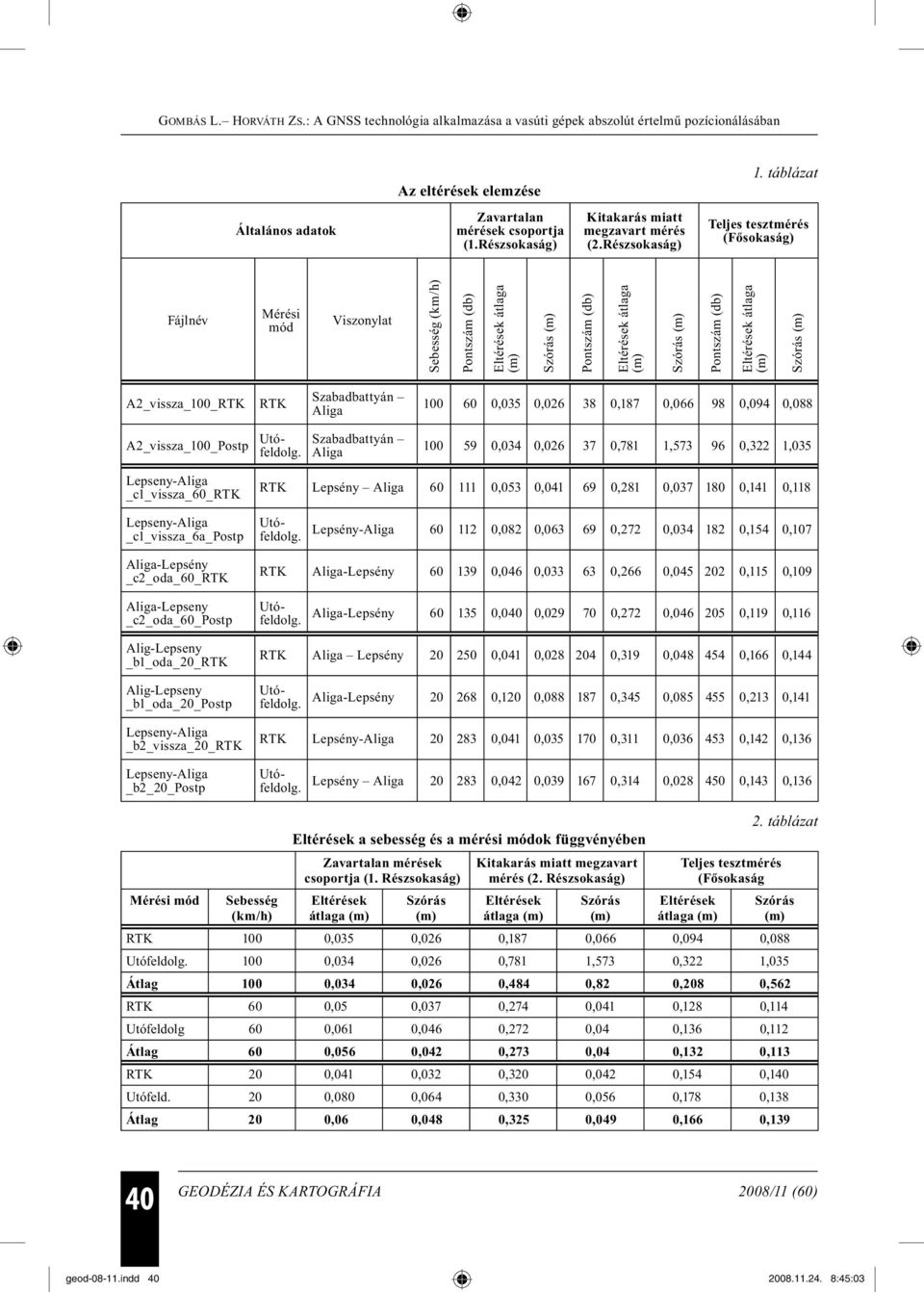 60 0,035 0,026 38 0,187 0,066 98 0,094 0,088 A2_vissza_100_Postp Szabadbattyán Aliga 100 59 0,034 0,026 37 0,781 1,573 96 0,322 1,035 _c1_vissza_60_rtk RTK Lepsény Aliga 60 111 0,053 0,041 69 0,281
