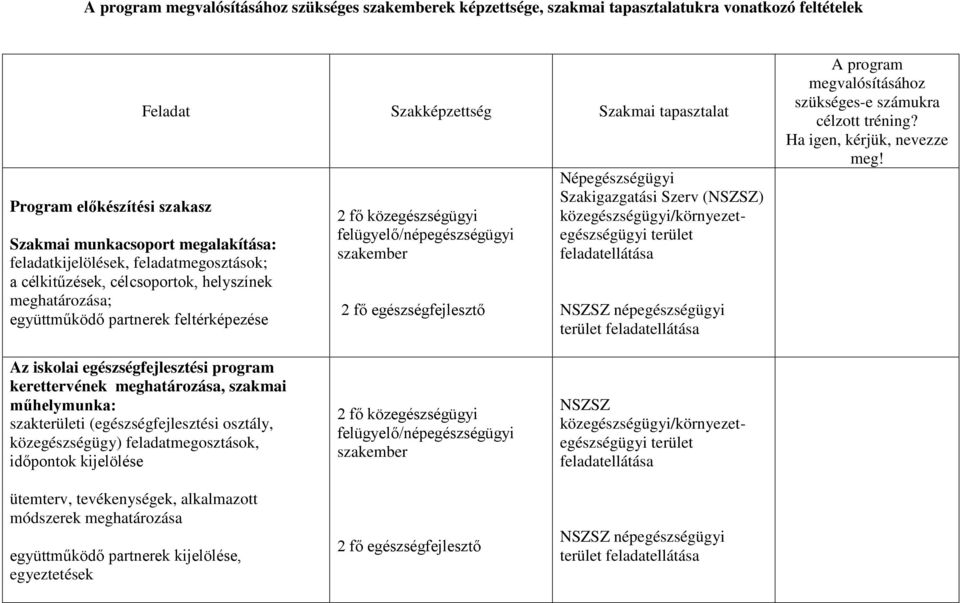 Szerv () A program megvalósításához szükséges-e számukra célzott tréning? Ha igen, kérjük, nevezze meg!