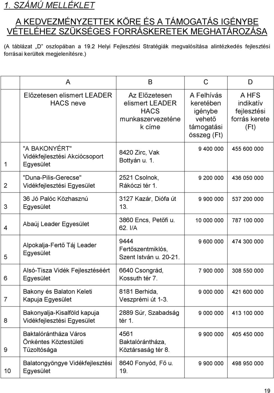 ) A B C D Előzetesen elismert LEADER HACS neve Az Előzetesen elismert LEADER HACS munkaszervezeténe k címe A Felhívás keretében igénybe vehető támogatási összeg (Ft) A HFS indikatív fejlesztési