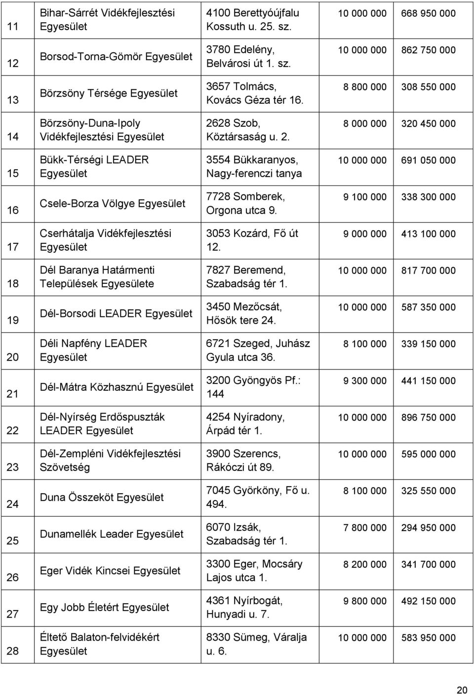 28 Szob, Köztársaság u. 2. 8 000 000 320 450 000 15 Bükk-Térségi LEADER 3554 Bükkaranyos, Nagy-ferenczi tanya 10 000 000 691 050 000 16 Csele-Borza Völgye 7728 Somberek, Orgona utca 9.