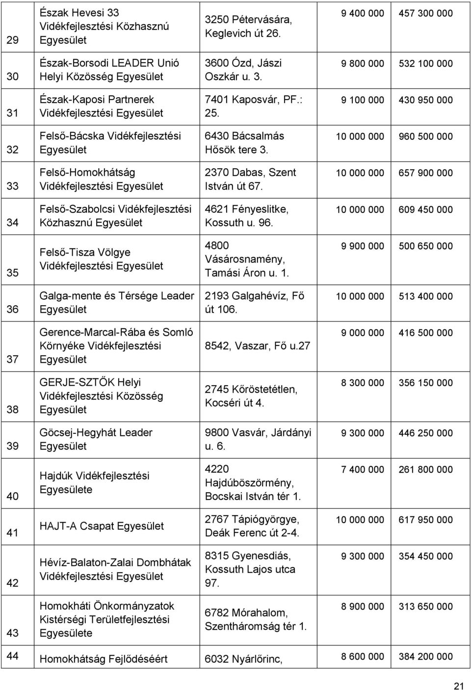 10 000 000 657 900 000 34 Felső-Szabolcsi Vidékfejlesztési Közhasznú 4621 Fényeslitke, Kossuth u. 96. 10 000 000 609 450 000 35 Felső-Tisza Völgye Vidékfejlesztési 4800 Vásárosnamény, Tamási Áron u.