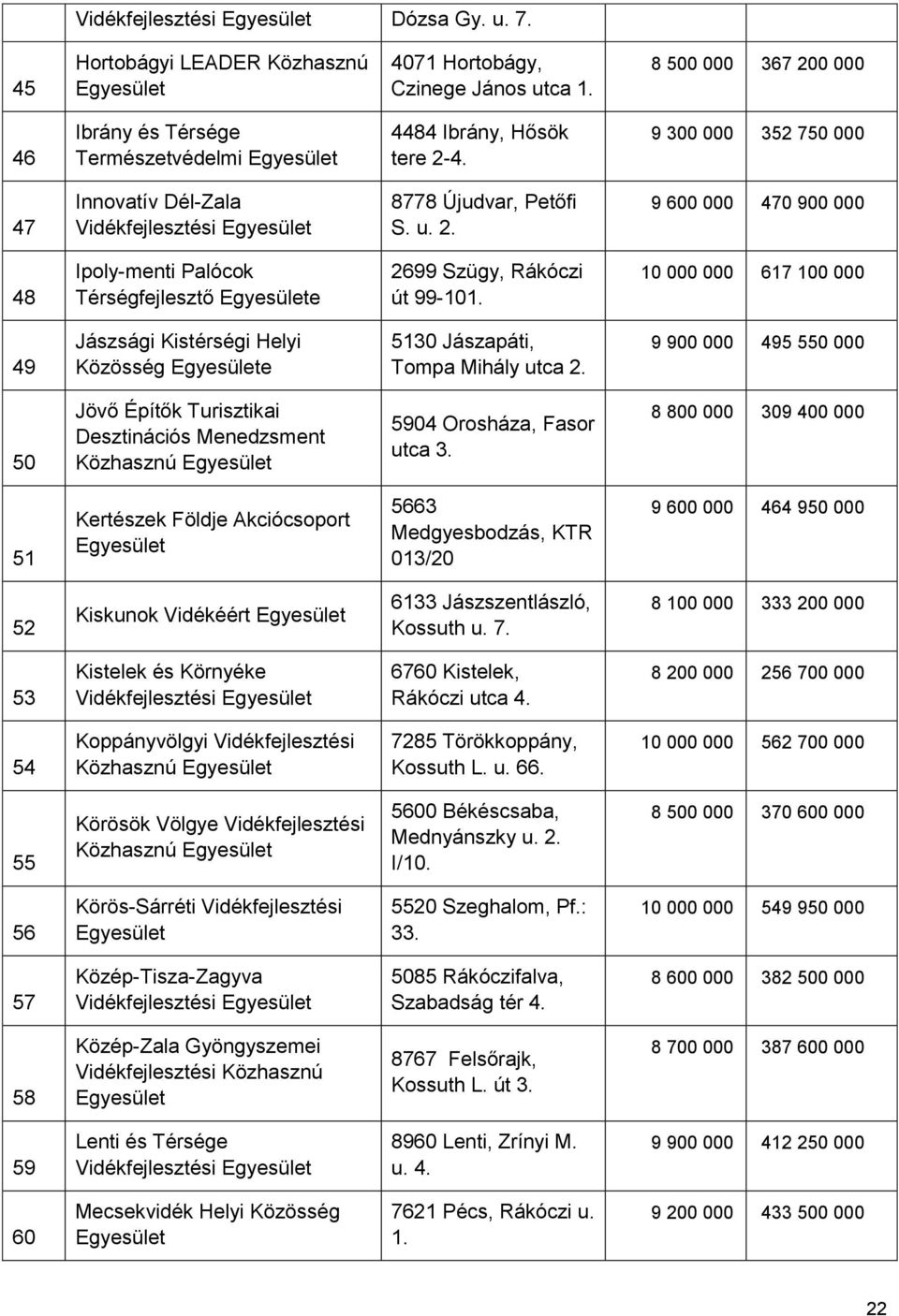 10 000 000 617 100 000 49 Jászsági Kistérségi Helyi Közösség e 5130 Jászapáti, Tompa Mihály utca 2.