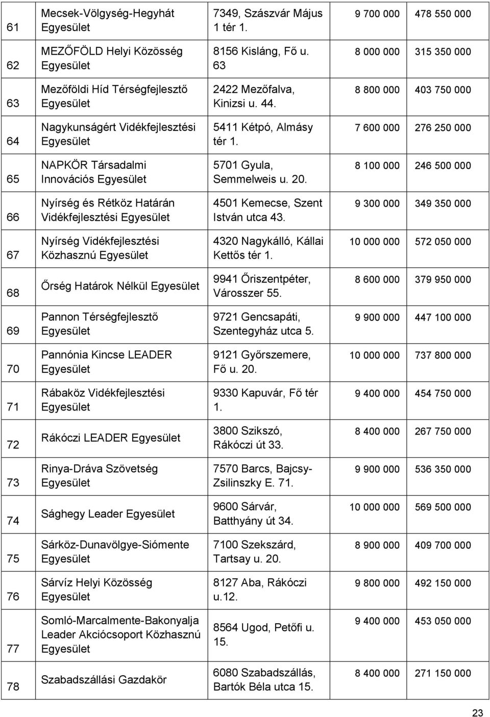 7 600 000 276 250 000 65 NAPKÖR Társadalmi Innovációs 5701 Gyula, Semmelweis u. 20. 8 100 000 246 500 000 66 Nyírség és Rétköz Határán Vidékfejlesztési 4501 Kemecse, Szent István utca 43.