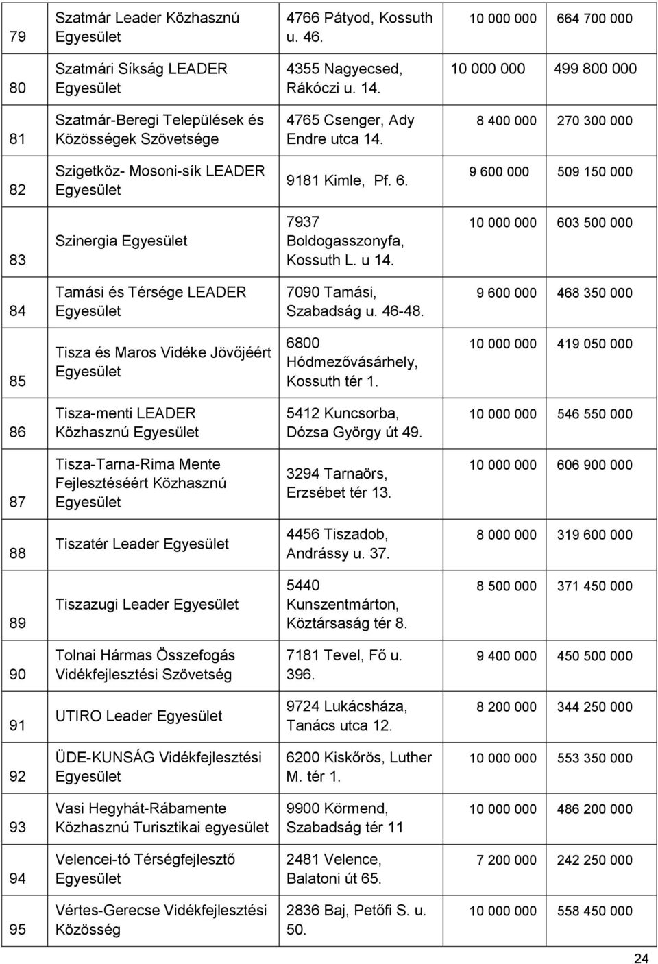 9 600 000 509 150 000 83 Szinergia 7937 Boldogasszonyfa, Kossuth L. u 14. 10 000 000 603 500 000 84 Tamási és Térsége LEADER 7090 Tamási, Szabadság u. 46-48.