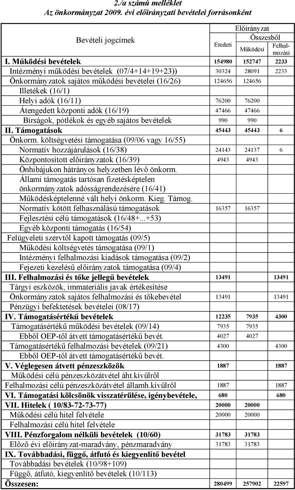 (16/11) 76200 76200 Átengedett központi adók (16/19) 47466 47466 Bírságok, pótlékok és egyéb sajátos bevételek 990 990 II. Támogatások 45443 45443 6 Önkorm.