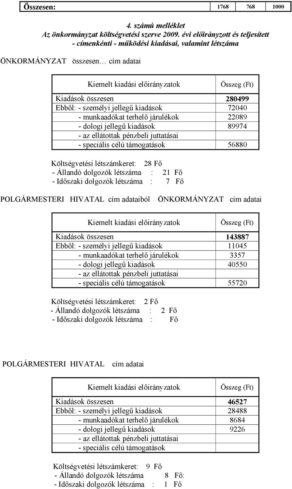 személyi jellegű kiadások 72040 - munkaadókat terhelő járulékok 22089 - dologi jellegű kiadások 89974 - az ellátottak pénzbeli juttatásai - speciális célú támogatások 56880 Költségvetési