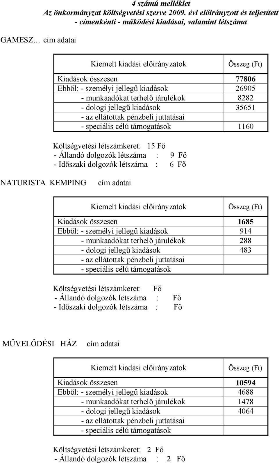 munkaadókat terhelő járulékok 8282 - dologi jellegű kiadások 35651 - az ellátottak pénzbeli juttatásai - speciális célú támogatások 1160 Költségvetési létszámkeret: 15 Fő - Állandó dolgozók létszáma