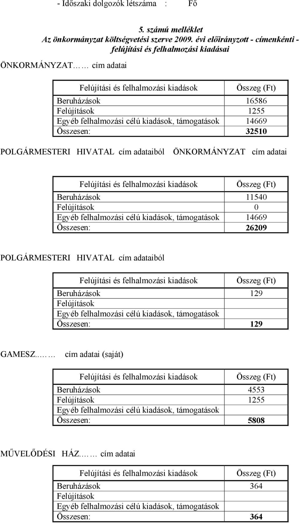 kiadások, támogatások 14669 Összesen: 32510 POLGÁRMESTERI HIVATAL cím adataiból ÖNKORMÁNYZAT cím adatai Felújítási és felhalmozási kiadások Összeg (Ft) Beruházások 11540 Felújítások 0 Egyéb