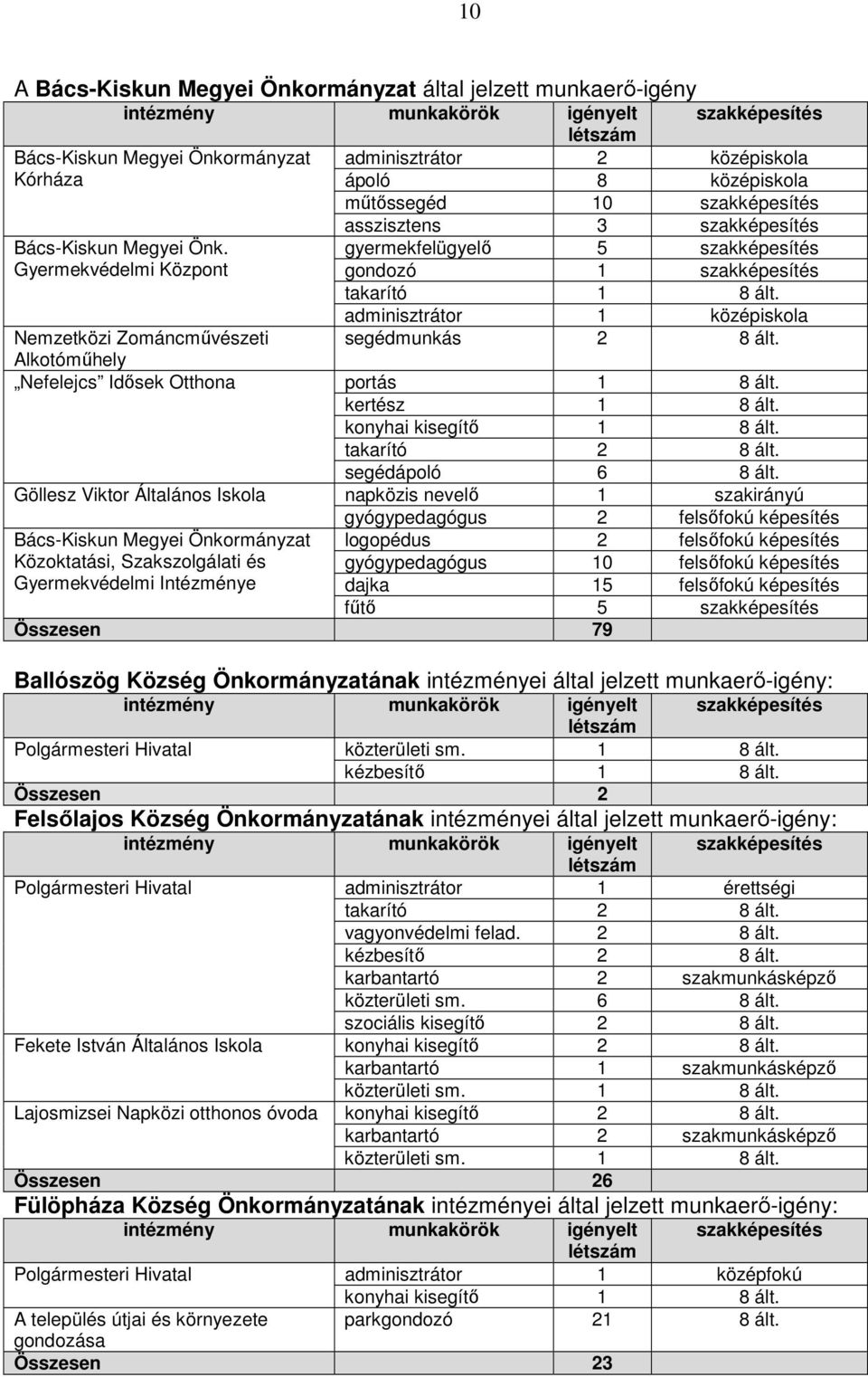 Intézménye szakképesítés adminisztrátor 2 középiskola ápoló 8 középiskola mőtıssegéd 10 szakképesítés asszisztens 3 szakképesítés gyermekfelügyelı 5 szakképesítés gondozó 1 szakképesítés