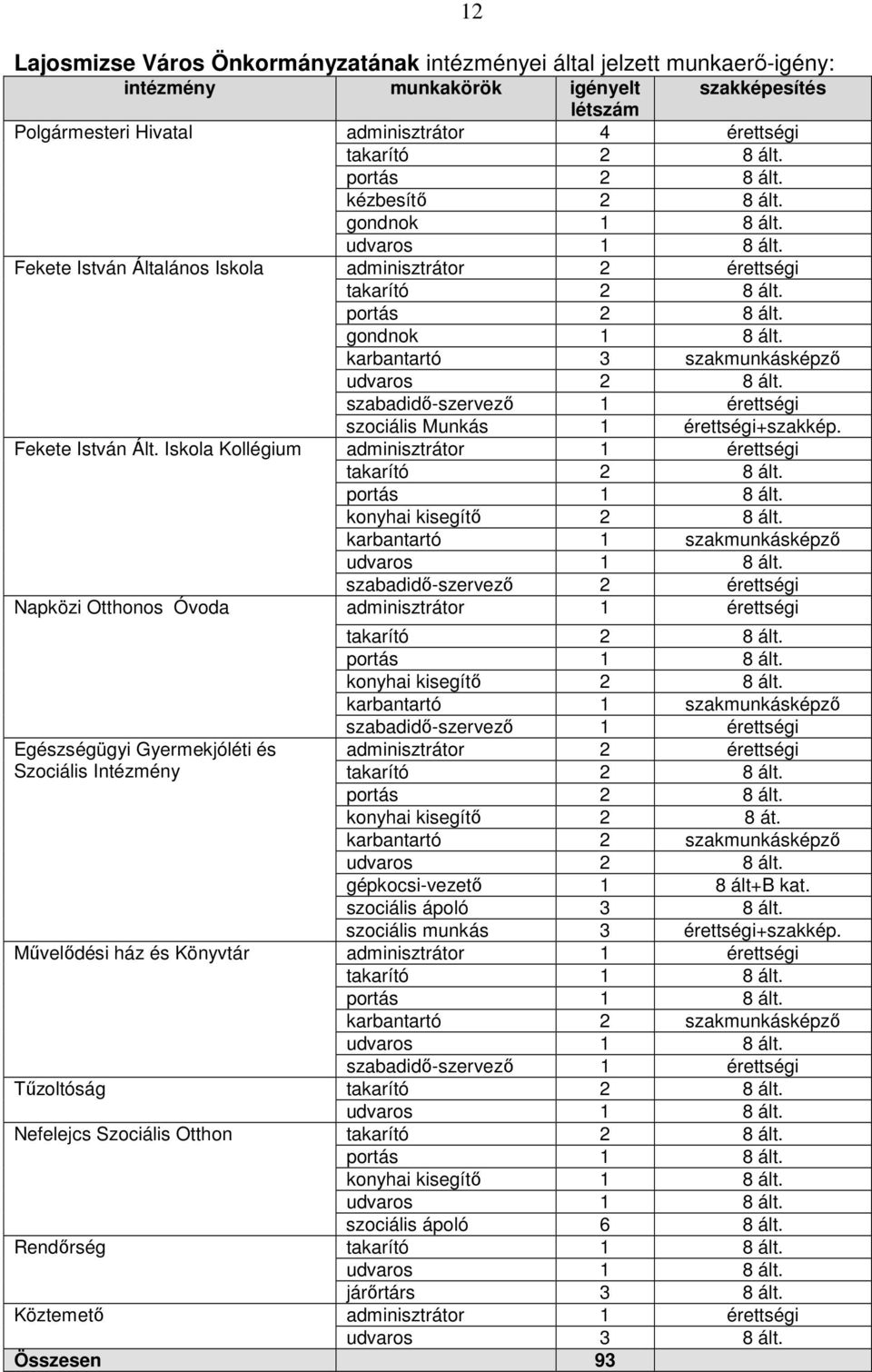 szabadidı-szervezı 1 érettségi szociális Munkás 1 érettségi+szakkép. Fekete István Ált. Iskola Kollégium adminisztrátor 1 érettségi portás 1 8 ált. konyhai kisegítı 2 8 ált.