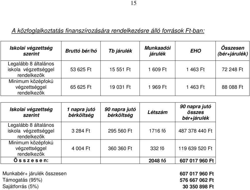 1 napra jutó bérköltség 90 napra jutó bérköltség Létszám 90 napra jutó összes bér+járulék Legalább 8 általános iskola végzettséggel 3 284 Ft 295 560 Ft 1716 fı 487 378 440 Ft rendelkezık Minimum