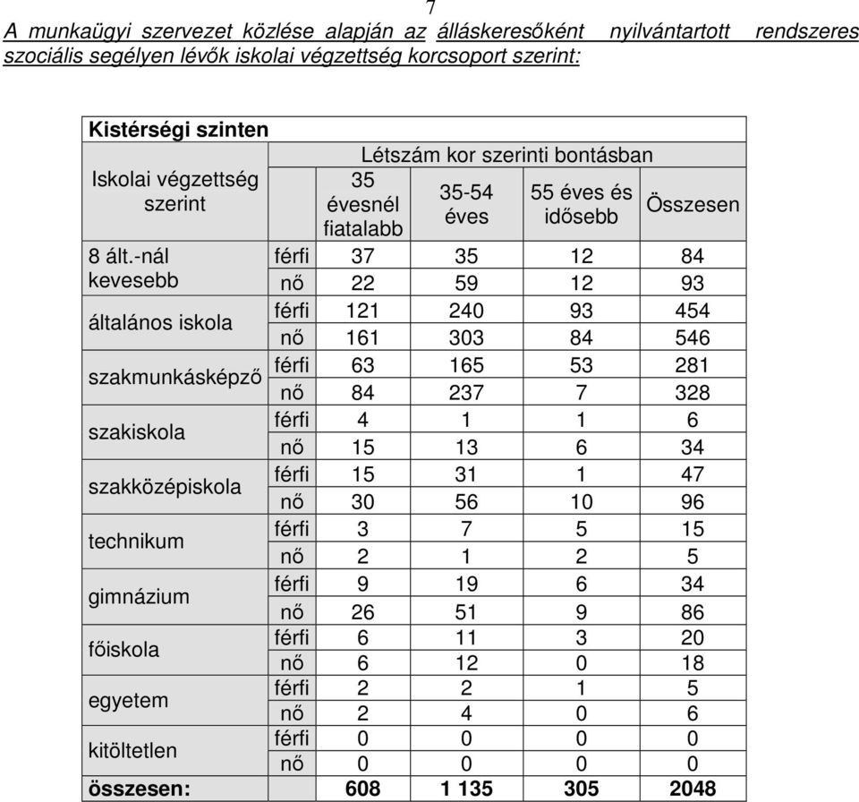 -nál férfi 37 35 12 84 kevesebb nı 22 59 12 93 általános iskola férfi 121 240 93 454 nı 161 303 84 546 férfi 63 165 53 281 szakmunkásképzı nı 84 237 7 328 szakiskola férfi 4 1 1 6 nı 15