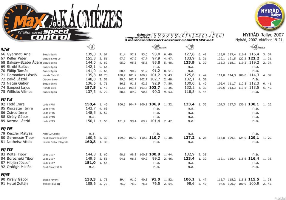 70 Fülöp Tamás Suzuki Ignis 141,0 6. 66. 88,4 90,2 91,2 91,2 8. 51. 71 Domonkos László Honda Civic Vti 135,8 10. 73. 100,7 101,2 100,9 101,2 3. 43. 125,6 7. 42. 111,0 114,3 100,0 114,3 4. 39.