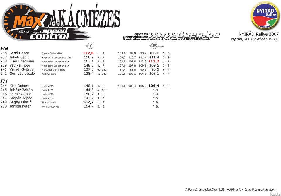 11. 101,6 108,1 104,6 108,1 4. 4. 244 Kiss Róbert Lada VFTS 148,1 4. 8. 104,8 106,4 106,2 106,4 1. 5. 245 Juhász Zoltán Lada 2105 144,8 6. 10. 246 Csépe Gábor Lada VFTS 150,7 3. 6. 247 Stepán Árpád Lada 2101 147,2 5.