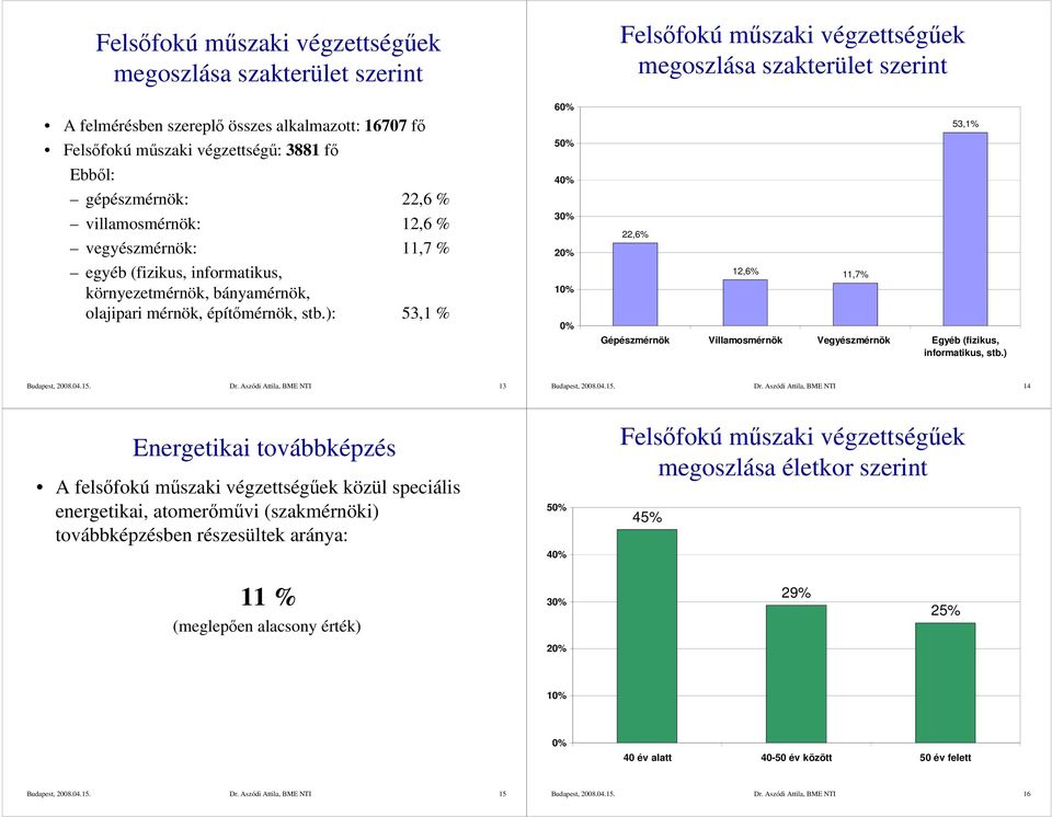 ): 53,1 % 6 5 4 3 2 1 Felsıfokú mőszaki végzettségőek megoszlása szakterület szerint 22,6% 12,6% 11,7% 53,1% Gépészmérnök Villamosmérnök Vegyészmérnök Egyéb (fizikus, informatikus, stb.) Dr.