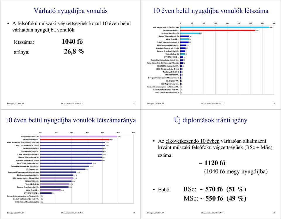 Országos Atomenergia Hivatal Siemens Erımőtechnikai Kft. Vértesi Erımő Zrt. ETV-ERİTERV Zrt. Radioaktív Hulladékokat Kezelı Kht. Biztonsági Fıosztály PROTECTA Elektronikai Kft. VEIKI Zrt.