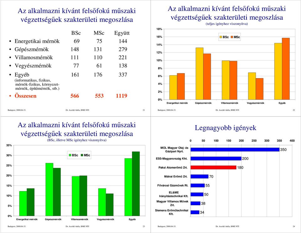 ) Összesen 566 553 1119 18% 16% 14% 12% 1 8% 6% 4% 2% Az alkalmazni kívánt felsıfokú mőszaki végzettségőek szakterületi megoszlása (teljes igényhez viszonyítva) BSc MSc Energetikai mérnök