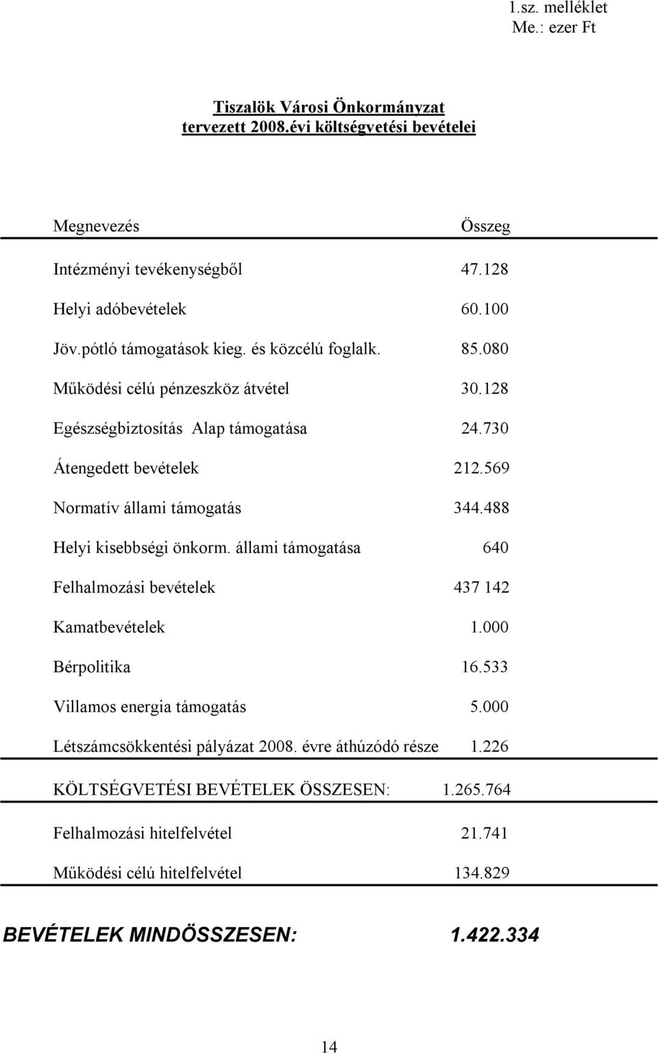 569 Normatív állami támogatás 344.488 Helyi kisebbségi önkorm. állami támogatása 640 Felhalmozási bevételek 437 142 Kamatbevételek 1.000 Bérpolitika 16.533 Villamos energia támogatás 5.