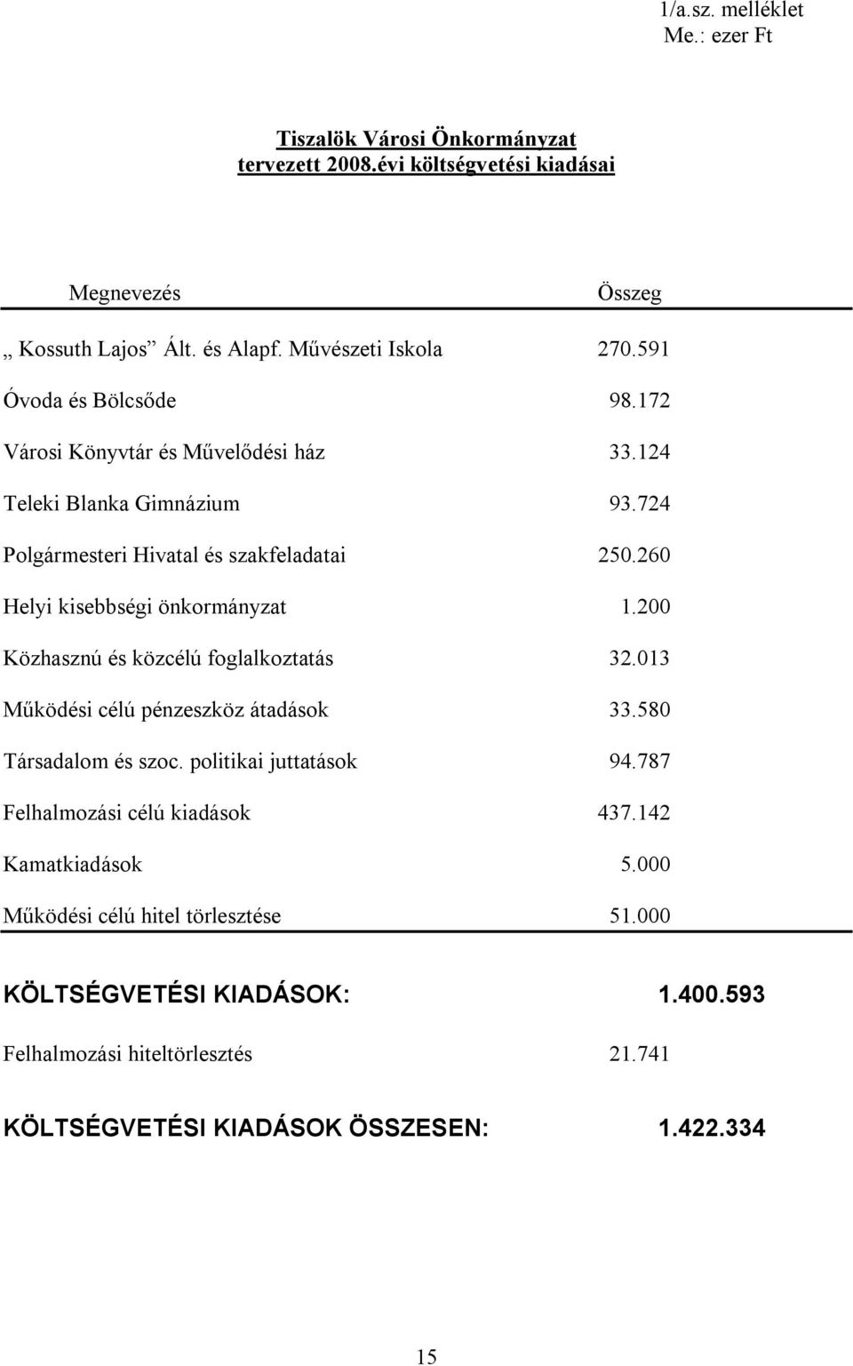 260 Helyi kisebbségi önkormányzat 1.200 Közhasznú és közcélú foglalkoztatás 32.013 Működési célú pénzeszköz átadások 33.580 Társadalom és szoc. politikai juttatások 94.