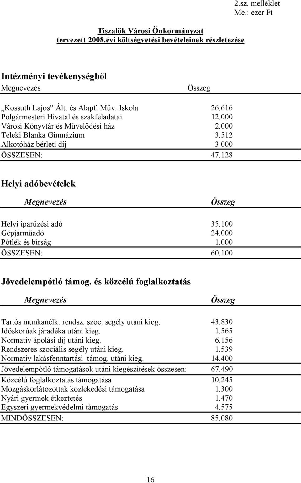 128 Helyi adóbevételek Megnevezés Összeg Helyi iparűzési adó 35.100 Gépjárműadó 24.000 Pótlék és bírság 1.000 ÖSSZESEN: 60.100 Jövedelempótló támog.