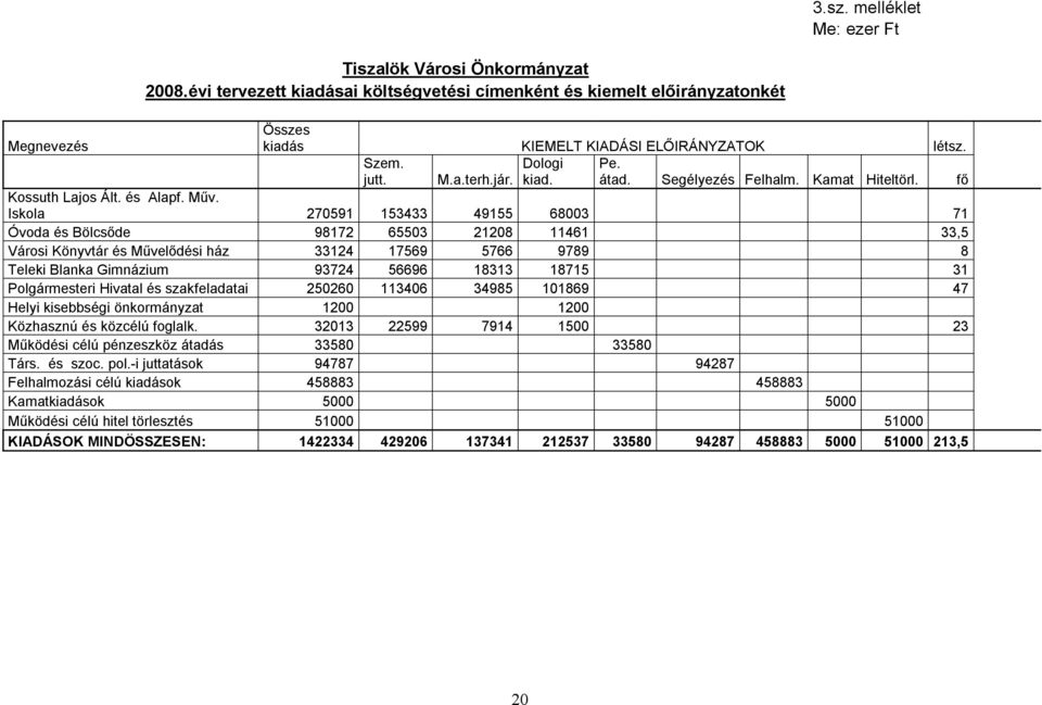 Iskola 270591 153433 49155 68003 71 Óvoda és Bölcsőde 98172 65503 21208 11461 33,5 Városi Könyvtár és Művelődési ház 33124 17569 5766 9789 8 Teleki Blanka Gimnázium 93724 56696 18313 18715 31