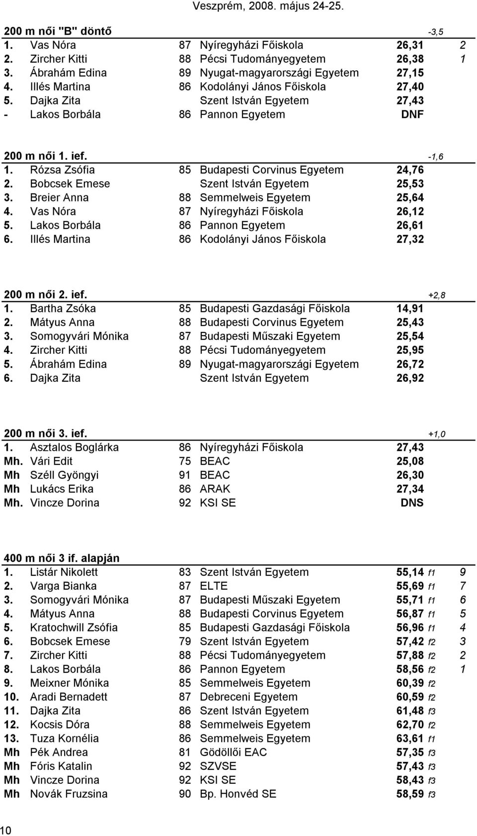 V Nór 87 Nyíregyhzi Főiko 26,2 5. Lko Borb 86 Pnnon Egyete 26,6 6. Ié Mrtin 86 Kodonyi Jno Főiko 27,32 -,6 2 női 2. ief. +2,8. Brth Zók 85 Budpeti Gzdgi Főiko,9 2.