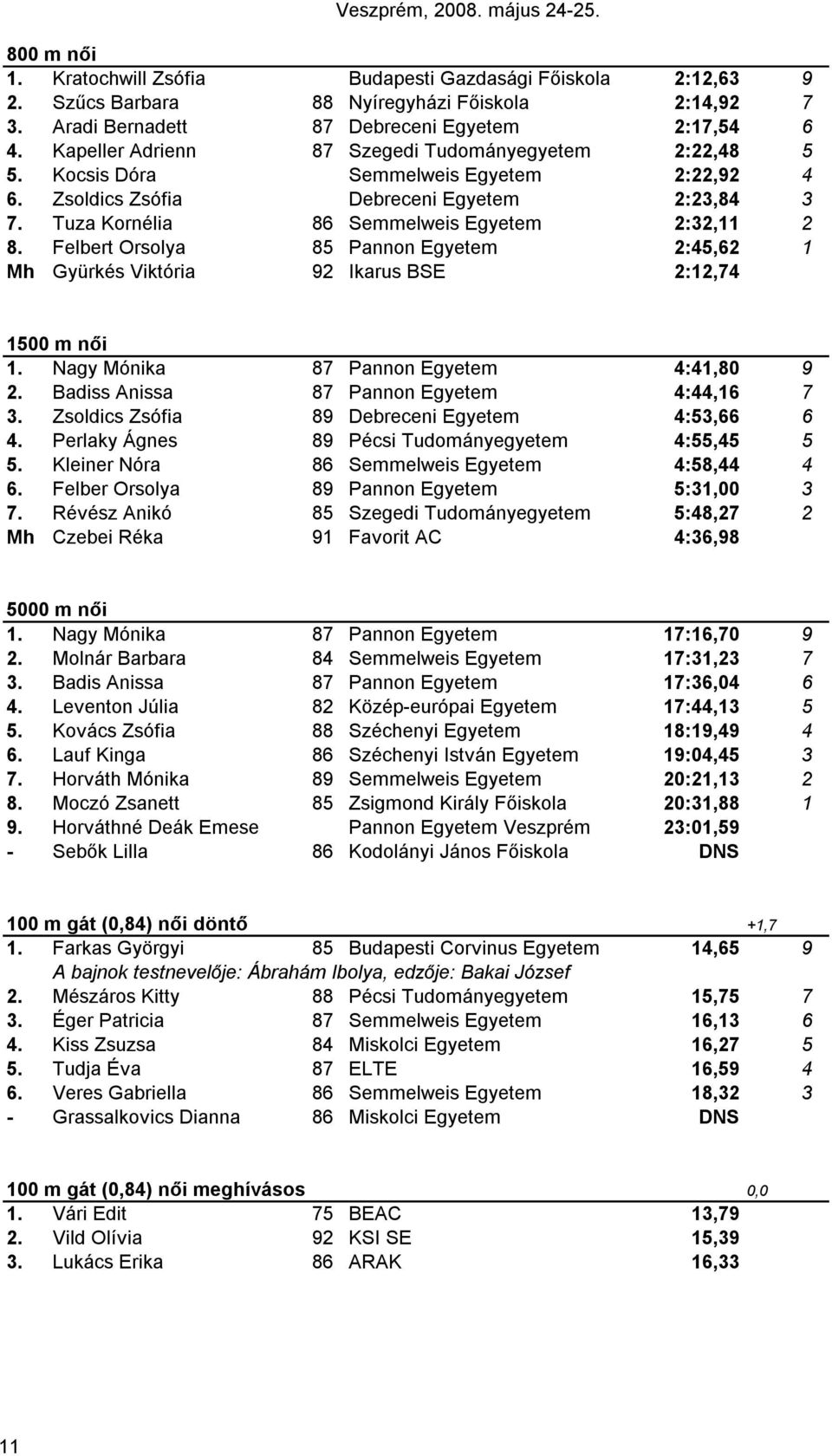 Febert Oroy 85 Pnnon Egyete 2:5,62 Mh Gyürké Viktóri 92 Ikru BE 2:2,7 5 női. Ngy Mónik 87 Pnnon Egyete :,8 9 2. Bdi Ani 87 Pnnon Egyete :,6 7 3. Zodic Zófi 89 Debreceni Egyete :53,66 6.