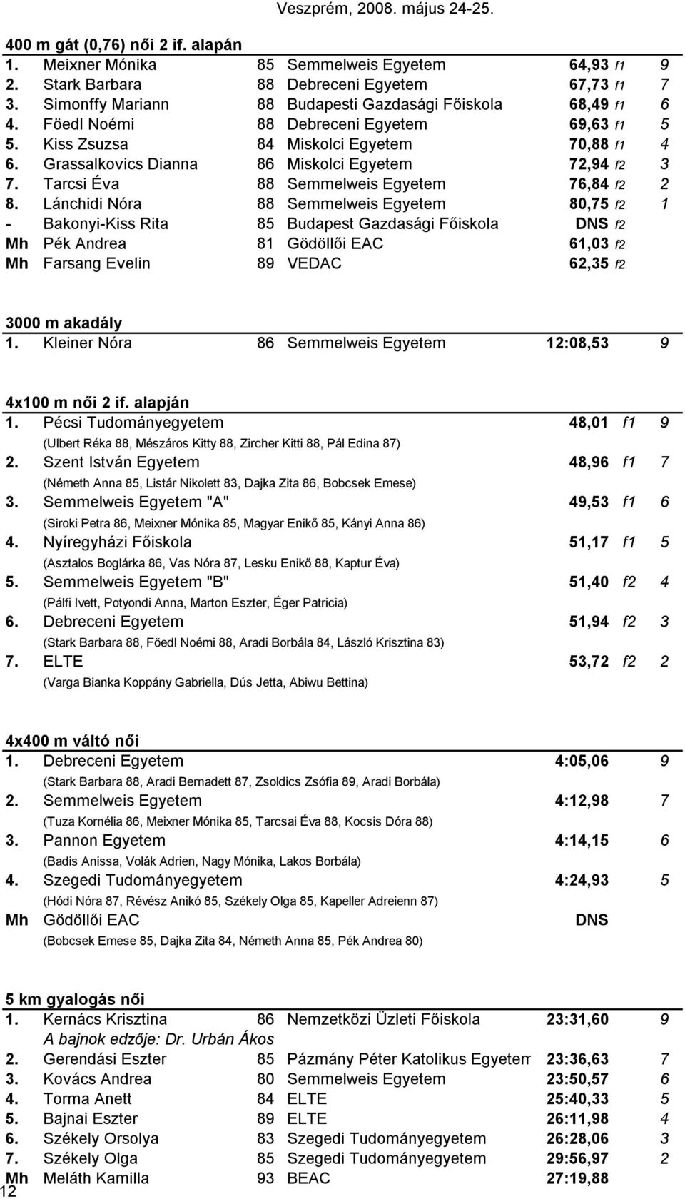 Lnchidi Nór 88 eewei Egyete 8,75 f2 - Bkonyi-Ki Rit 85 Budpet Gzdgi Főiko DN f2 Mh Pék Andre 8 Gödöői EAC 6,3 f2 Mh Frng Evein 89 VEDAC 62,35 f2 3 kdy. Keiner Nór 86 eewei Egyete 2:8,53 9 x női 2 if.