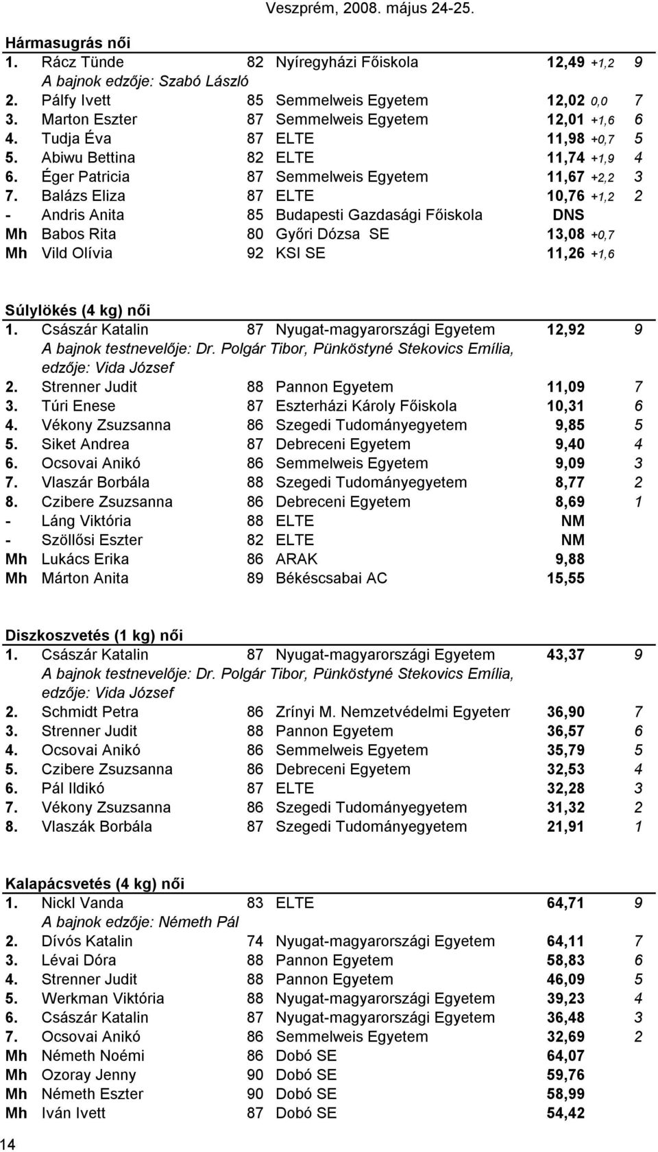 Bz Eiz 87 ELTE,76 +,2 2 - Andri Anit 85 Budpeti Gzdgi Főiko DN Mh Bbo Rit 8 Győri Dóz E 3,8 +,7 Mh Vid Oívi 92 KI E,26 +,6 úyöké ( kg) női.