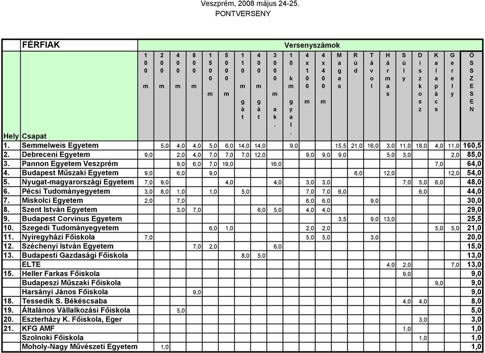 Péci Tudonyegyete 3, 8,,, 5, 7, 7, 6, 6,, 7. Mikoci Egyete 2, 7, 6, 6, 9, 3, 8. zent Itvn Egyete 3, 7, 6, 5,,, 29, 9. Budpet Corvinu Egyete 3,5 9, 3, 25,5. zegedi Tudonyegyete 6,, 2, 2, 5, 5, 2,.