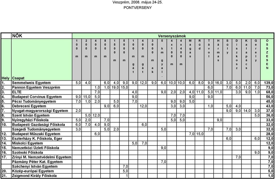 Debreceni Egyete 9, 6, 2, 3, 3,, 5,, 3, 7. Nyugt-gyrorzgi Egyete 2, 9, 9,, 3, 37, 8. zent Itvn Egyete 5, 2, 7, 7, 5, 36, 9. Nyíregyhzi Főiko 5, 2, 7, 5, 5, 9, 33,.