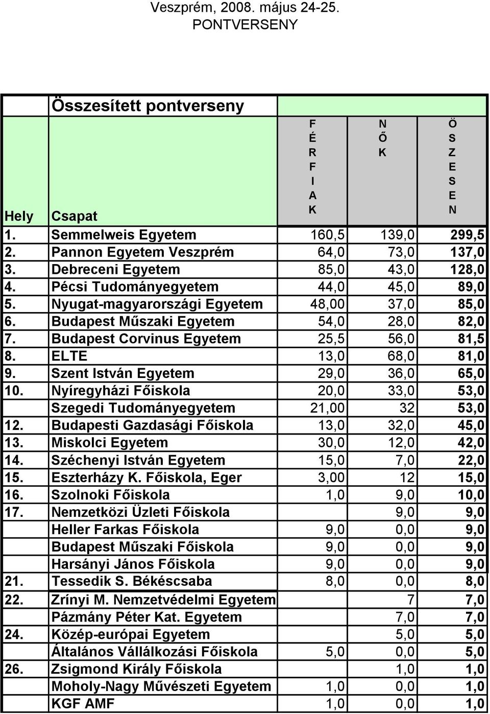 Nyíregyhzi Főiko 2, 33, 53, zegedi Tudonyegyete 2, 32 53, 2. Budpeti Gzdgi Főiko 3, 32, 5, 3. Mikoci Egyete 3, 2, 2,. zéchenyi Itvn Egyete 5, 7, 22, 5. Ezterhzy K. Főiko, Eger 3, 2 5, 6.