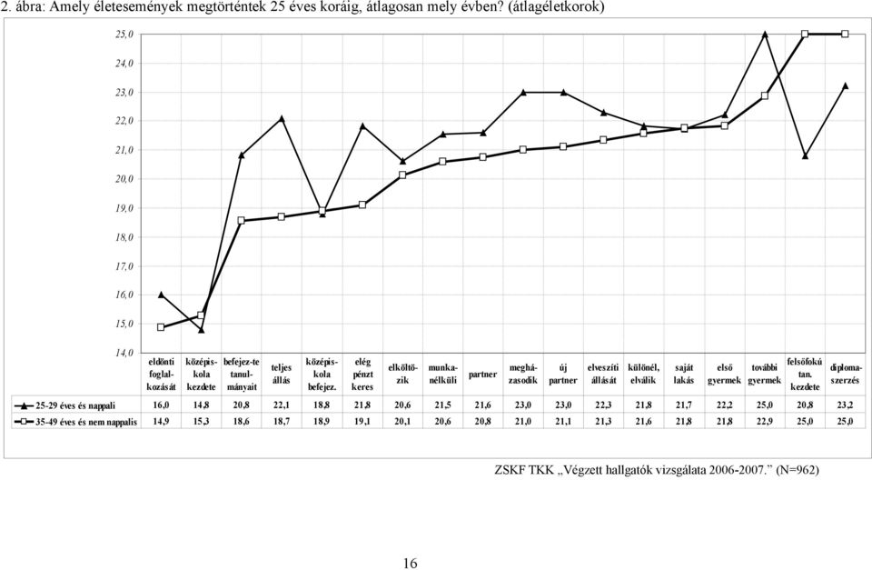 elég pénzt keres 25-29 éves és nappali 16,0 14,8 20,8 22,1 18,8 21,8 20,6 21,5 21,6 23,0 23,0 22,3 21,8 21,7 22,2 25,0 20,8 23,2 35-49 éves és nem nappalis 14,9 15,3 18,6 18,7 18,9