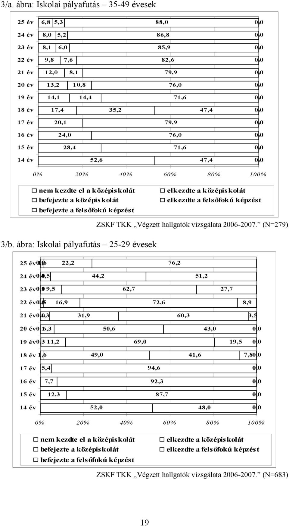 középiskolát elkezdte a felsőfokú képzést 3/b. ábra: Iskolai pályafutás 25-29 évesek ZSKF TKK Végzett hallgatók vizsgálata 2006-2007.