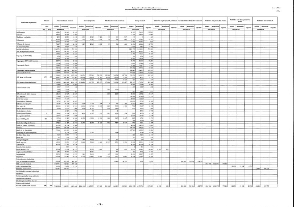 ellátások és juttatások Működési célú pénzeszköz átadás Működési célú támogatásértékű kiadás Működési célú tartalékok 2010 eredeti módosított eredeti módosított eredeti módosított eredeti módosított