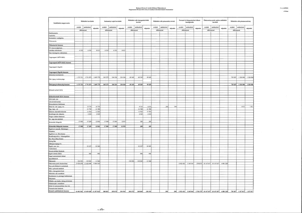 hozzájárulás Önkormányzatok sajátos működési bevétele Működési célú pénzmaradvány eredeti módosított eredeti módosított eredeti módosított eredeti módosított eredeti módosított eredeti módosított